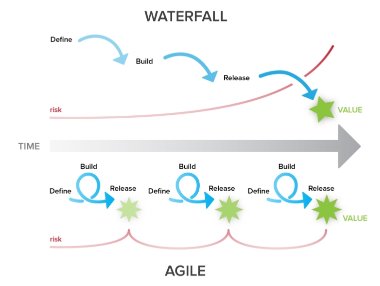 Why Developers Love Agile But Clients Often Don’t